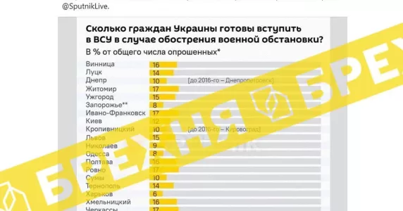 Пропагандисти перекрутили результати соціологічних досліджень