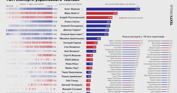 Жданов, Арестович і росіяни: кого українці слухають в YouTube
