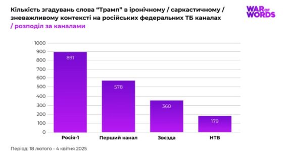 Скільки разів на день федеральні росТБ глузують із Трампа