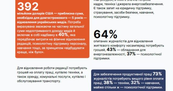 Скажені втрати у грошах та безліч проблем: як виживають українські медіа і що потрібно, аби відновитися